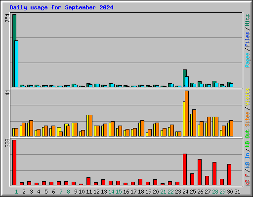 Daily usage for September 2024