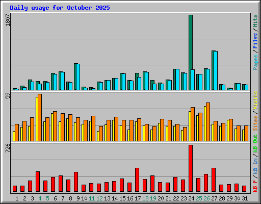 Daily usage for October 2025