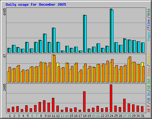 Daily usage for December 2025