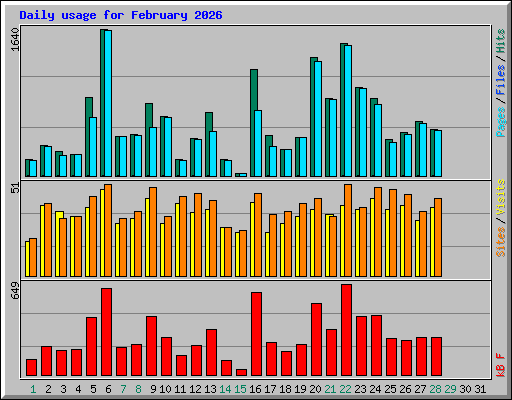 Daily usage for February 2026