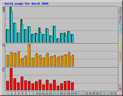 Daily usage for March 2026
