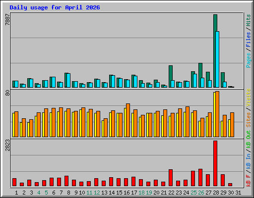 Daily usage for April 2026