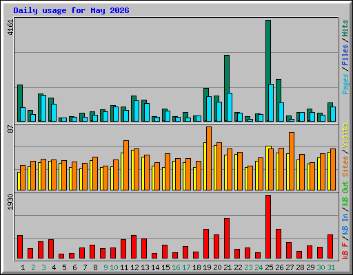 Daily usage for May 2026