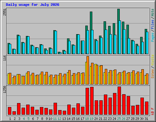 Daily usage for July 2026
