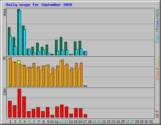 Daily usage for September 2026