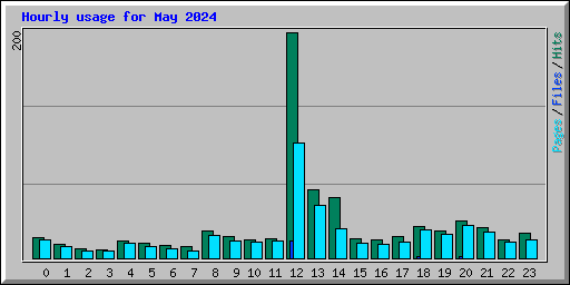 Hourly usage for May 2024