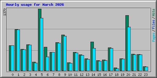 Hourly usage for March 2026