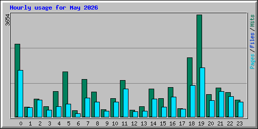 Hourly usage for May 2026