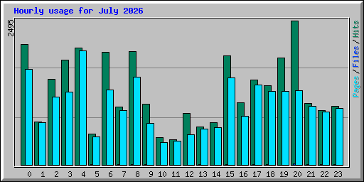 Hourly usage for July 2026