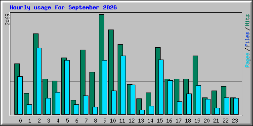 Hourly usage for September 2026