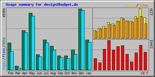 Usage summary for design2budget.de